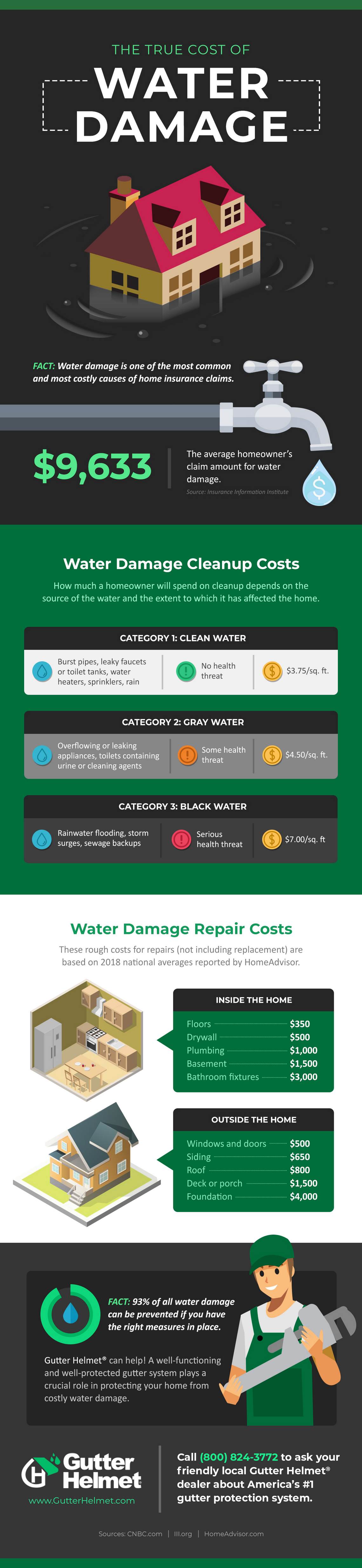 Water Damage Costs